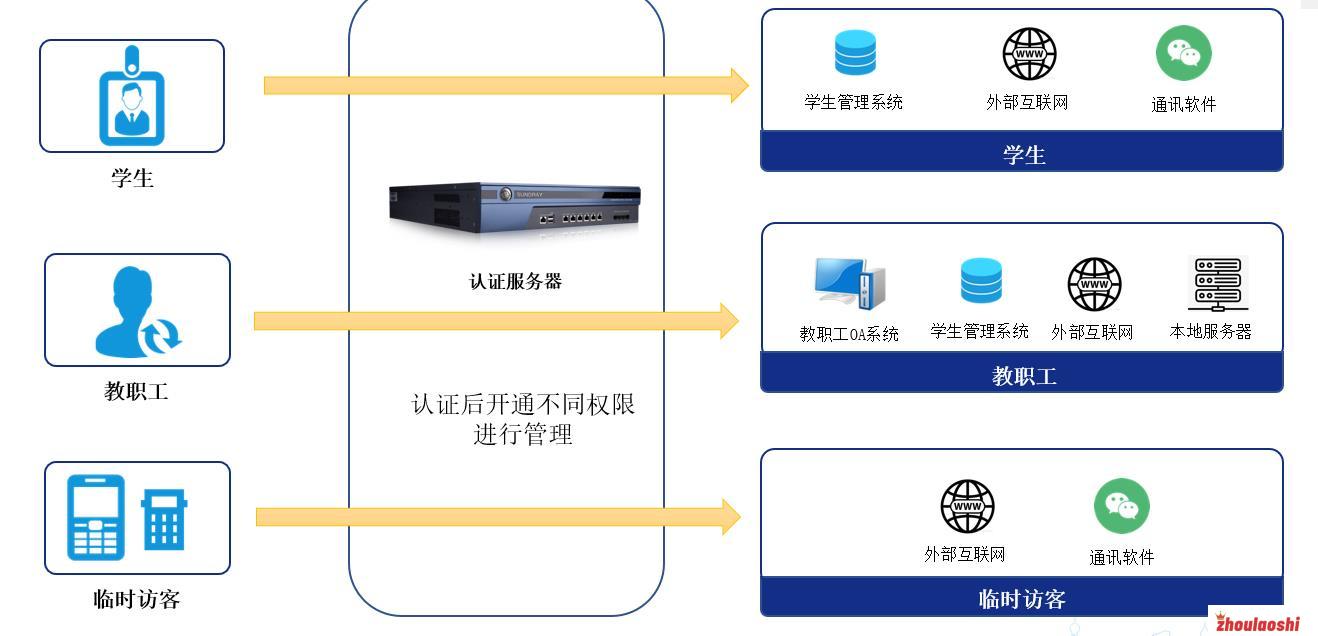 上网认证 上网审计 行为管理系统