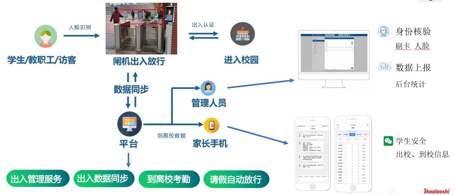 一卡通系统 门禁 刷卡 出入口